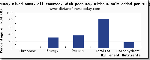 chart to show highest threonine in mixed nuts per 100g
